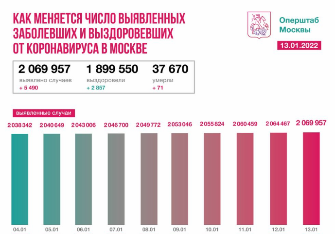 В Москве за последние сутки выявлено 5 490 новых случаев заражения коронавирусом. 