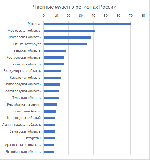 Москва и Подмосковье лидируют по количеству частных музеев в России