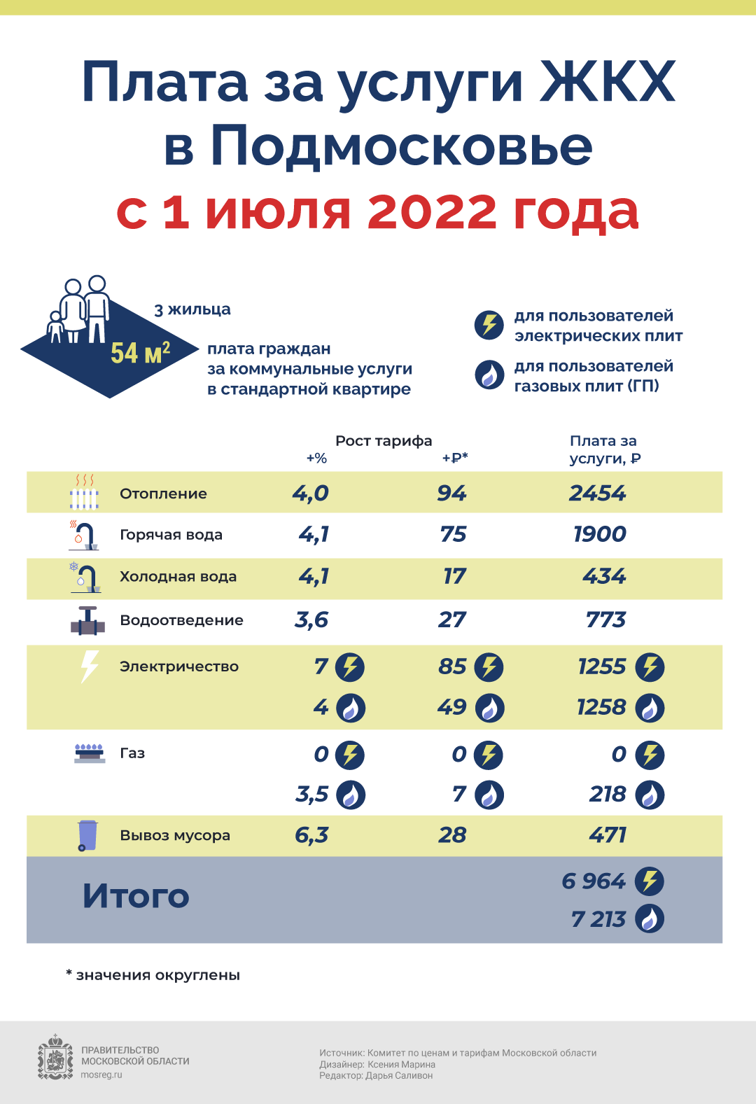 Тарифы на ЖКХ в Подмосковье в 2022 году